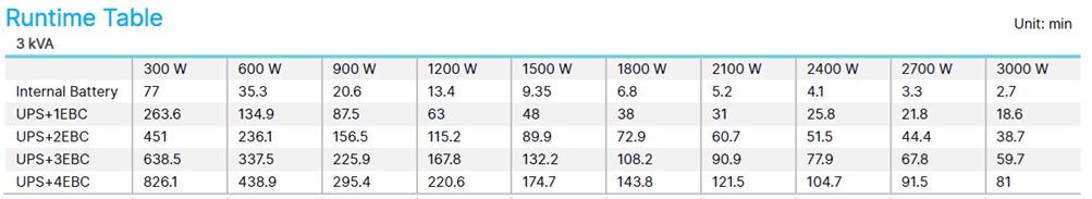 Delta RT Pro-3K ( 3000va 3000watts ) - runtime table 